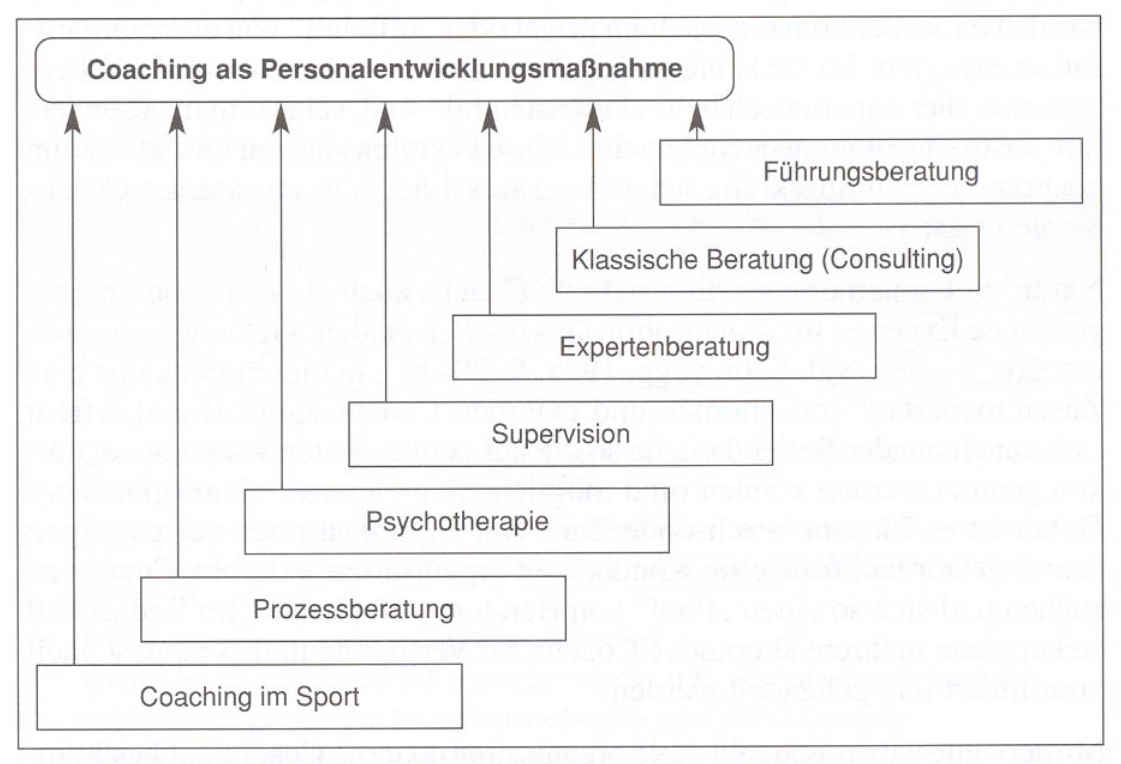 Ausgangspunkte des heutigen Coaching-Verständnisses (Quelle: Rauen, 2003, S. 23)