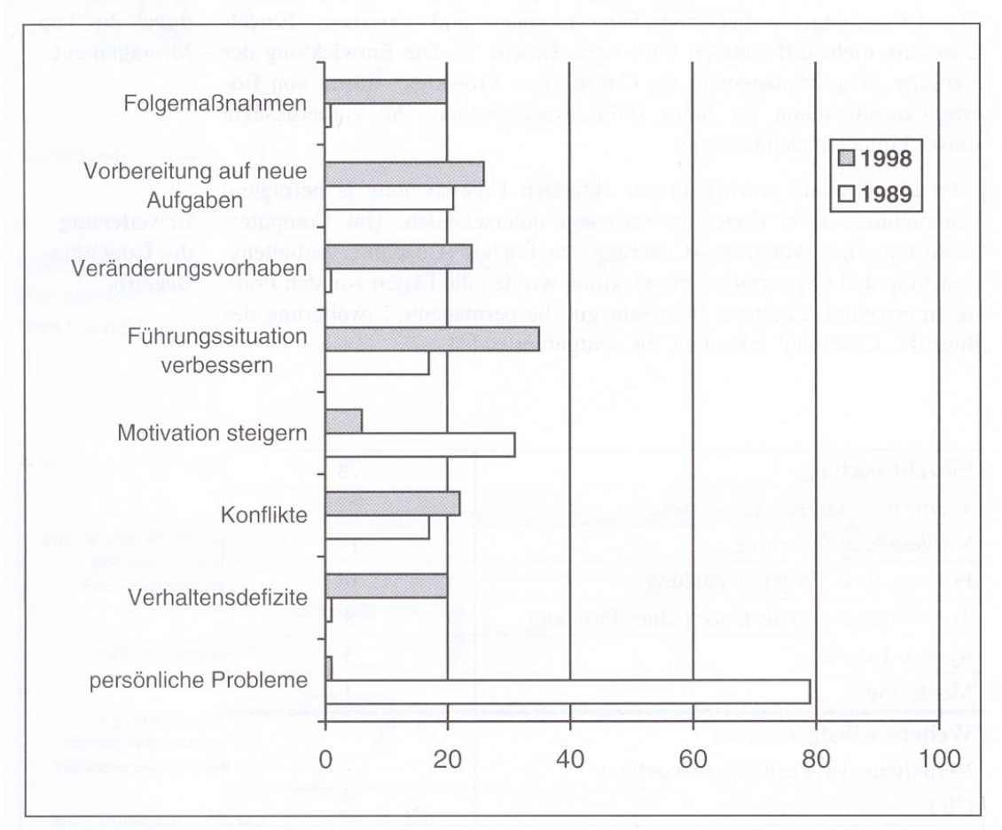 Motive für ein Coaching (Quelle: Böning, 2000, S. 30)