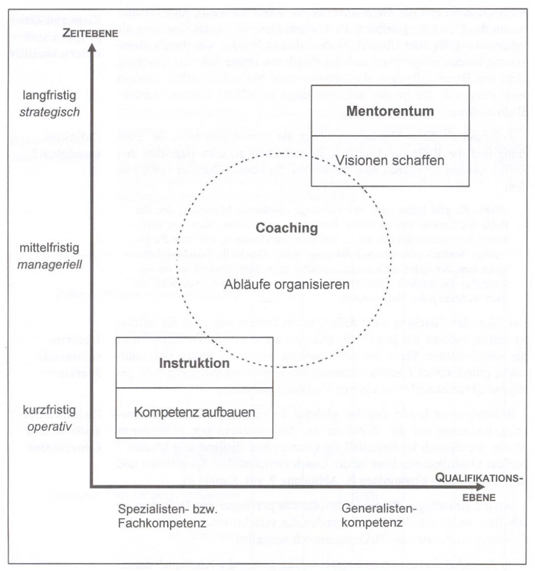 Korrelation zwischen Zeit – und Qualifikationsebene (Quelle: Rauen, 2001, S. 42)