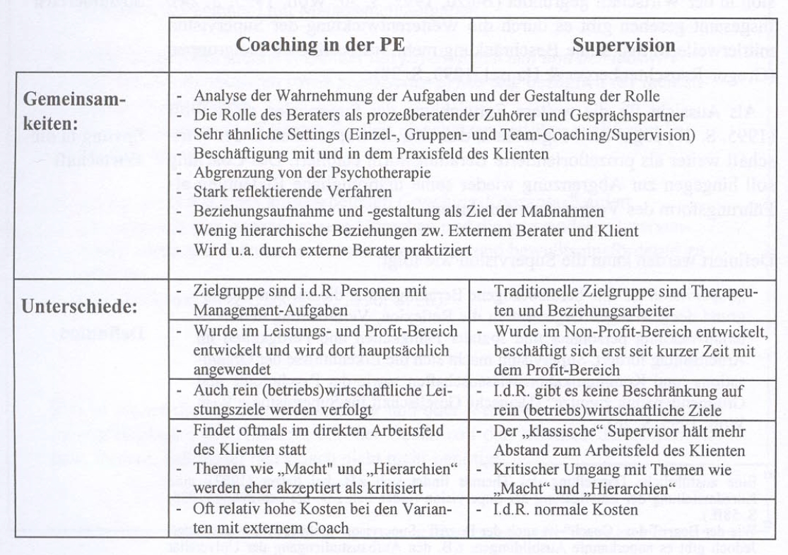 Gemeinsamkeiten und Unterschiede zwischen Coaching in der Personalentwicklung und Supervision (Quelle: Rauen, 2001, S. 66)